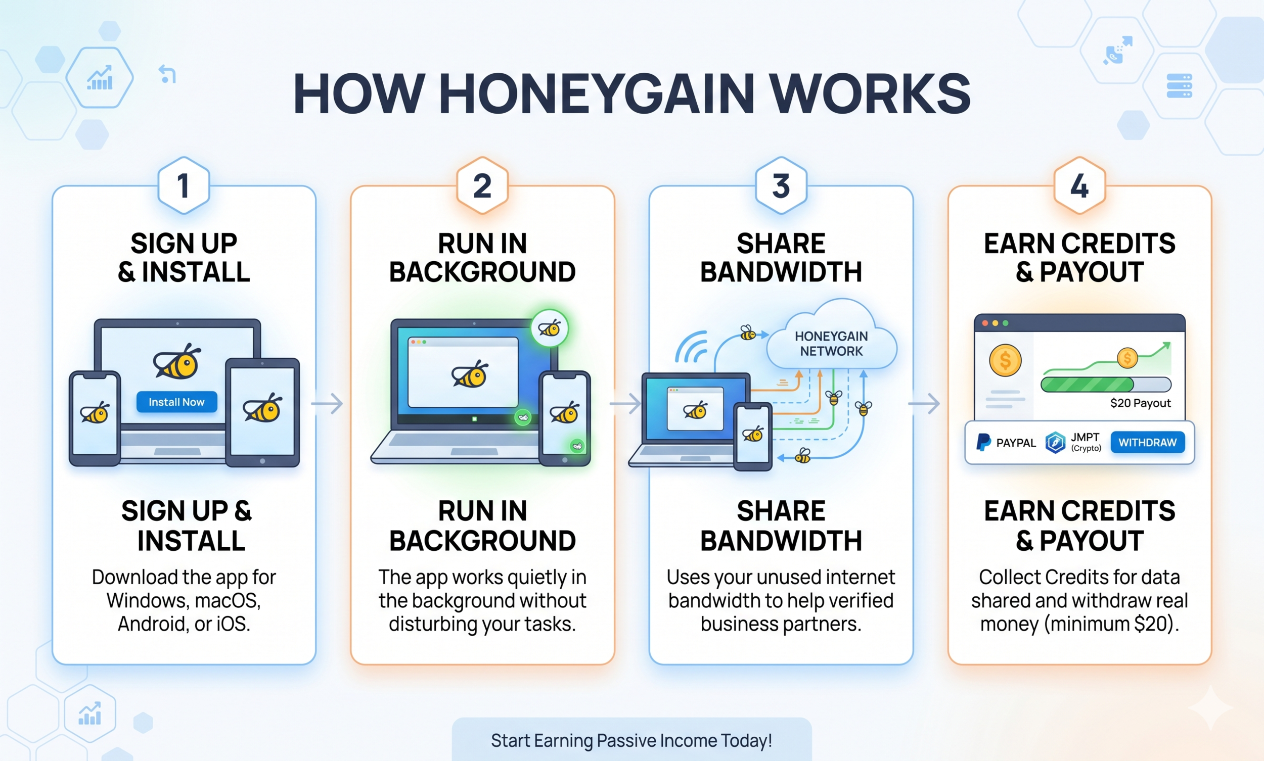 how honeygain works