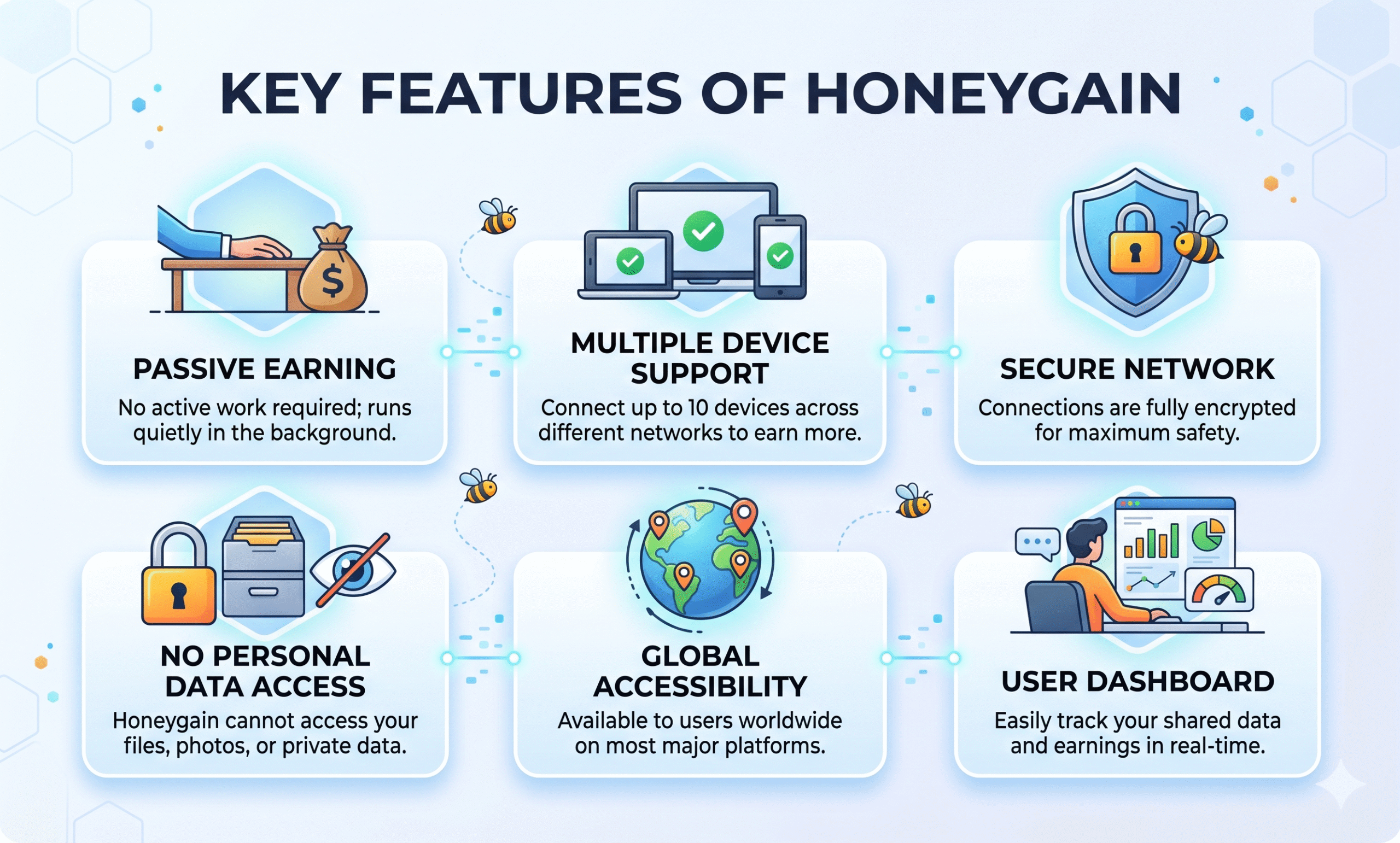 key features of honeygain